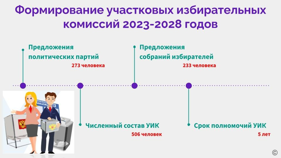 Центральная районная территориальная избирательная комиссия города Барнаула сформировала новые составы участковых комиссий